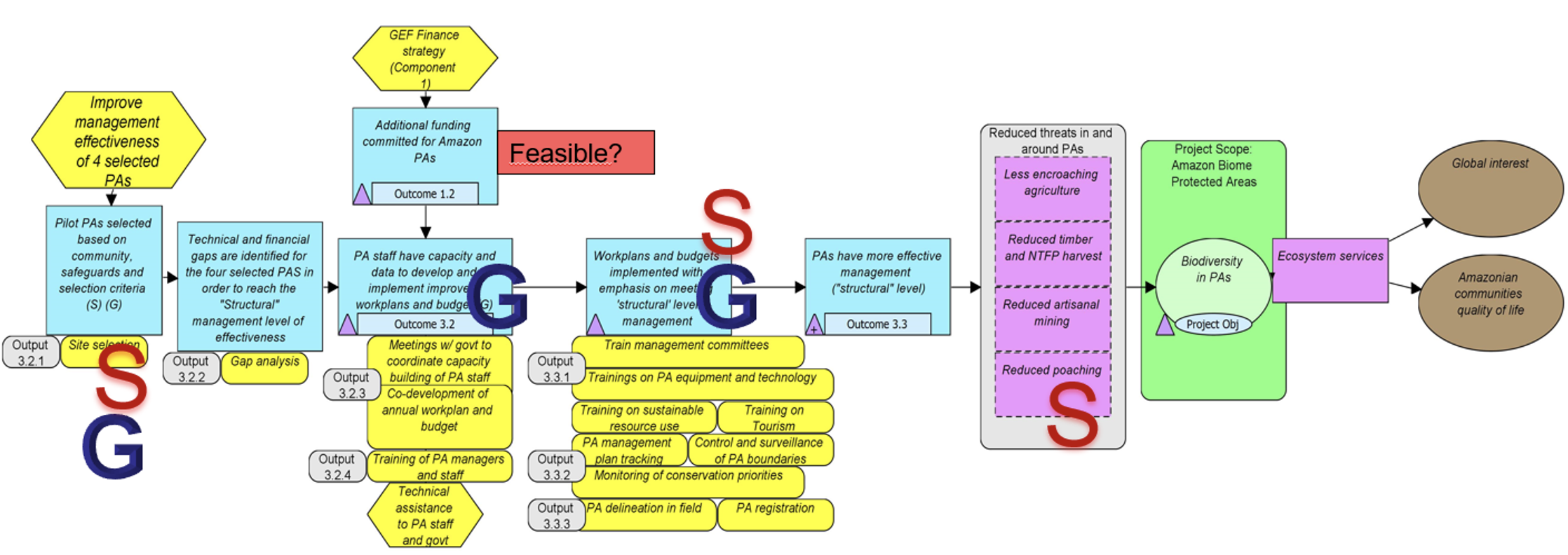 steps in the stakeholder engagement and SEP process