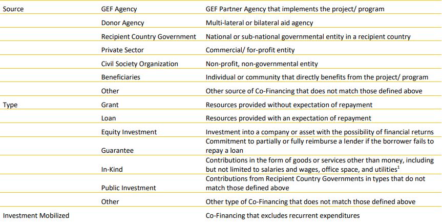 Cofinancing type and source