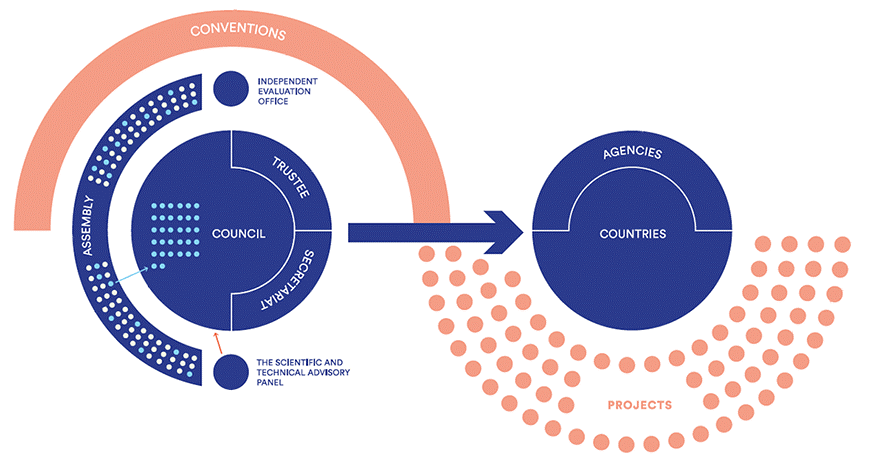 Governance Structure