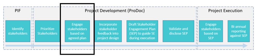 sep process in prodoc